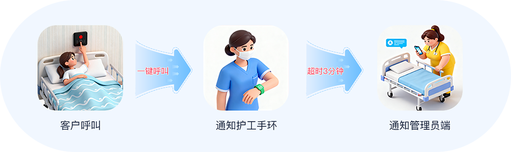 二级呼叫响应流程